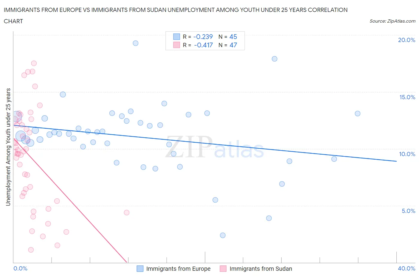 Immigrants from Europe vs Immigrants from Sudan Unemployment Among Youth under 25 years