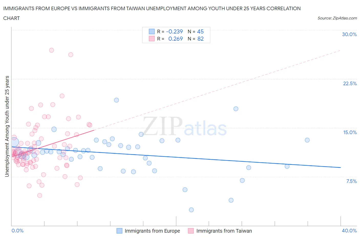 Immigrants from Europe vs Immigrants from Taiwan Unemployment Among Youth under 25 years