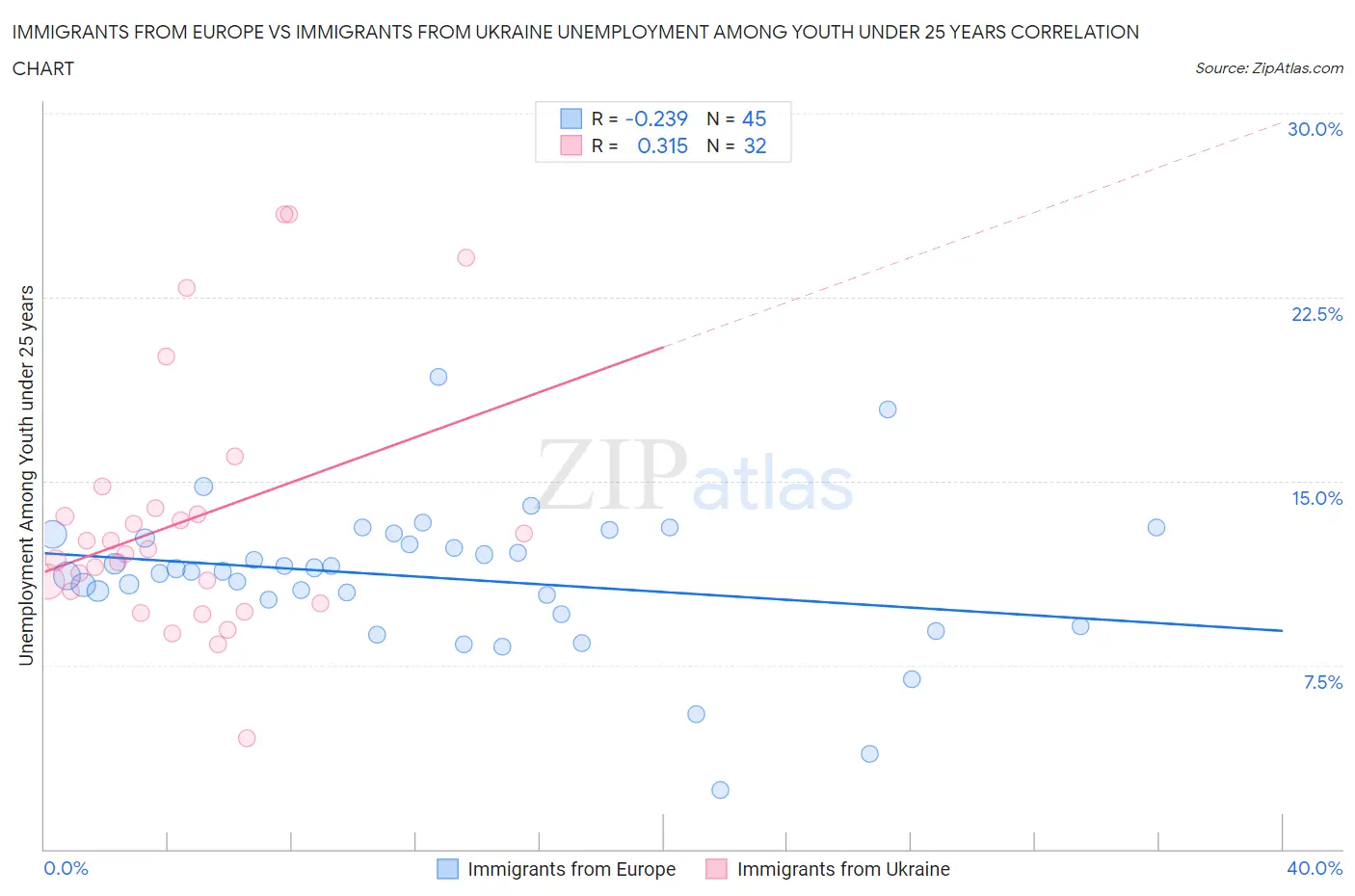 Immigrants from Europe vs Immigrants from Ukraine Unemployment Among Youth under 25 years
