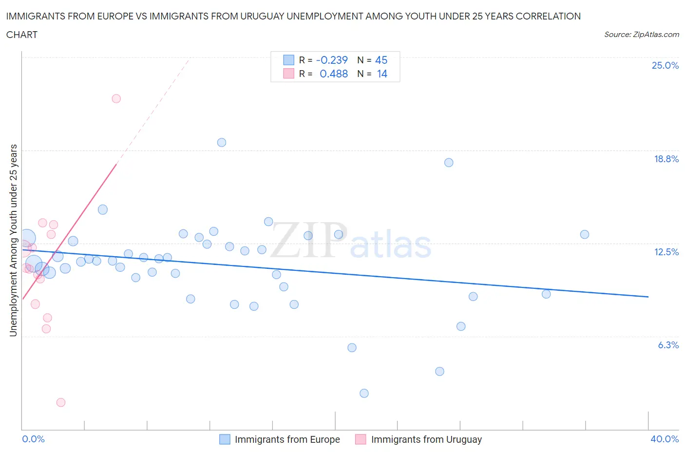 Immigrants from Europe vs Immigrants from Uruguay Unemployment Among Youth under 25 years