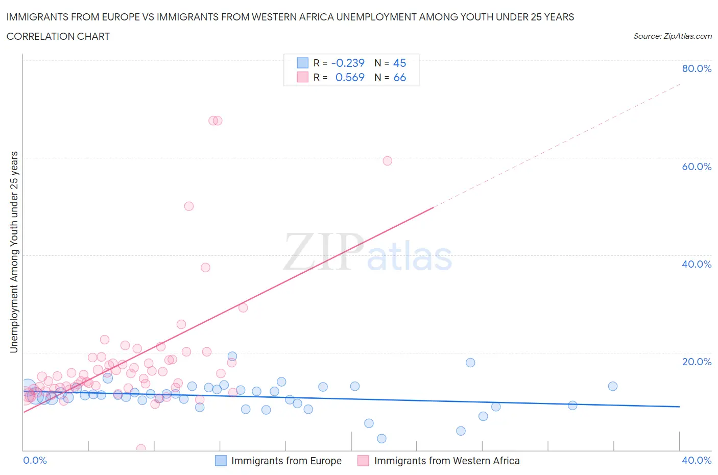 Immigrants from Europe vs Immigrants from Western Africa Unemployment Among Youth under 25 years