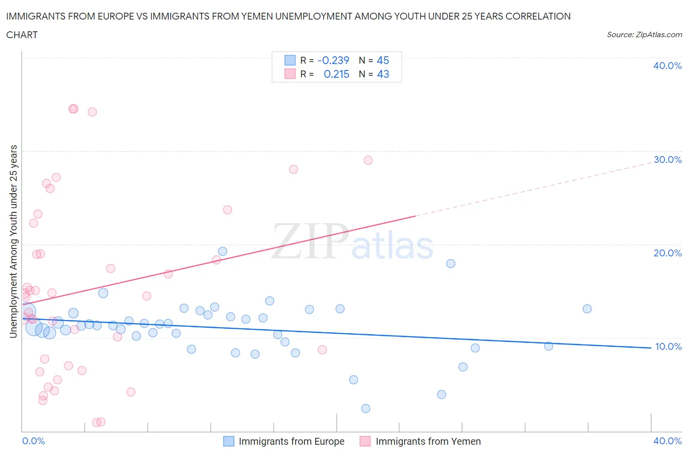 Immigrants from Europe vs Immigrants from Yemen Unemployment Among Youth under 25 years