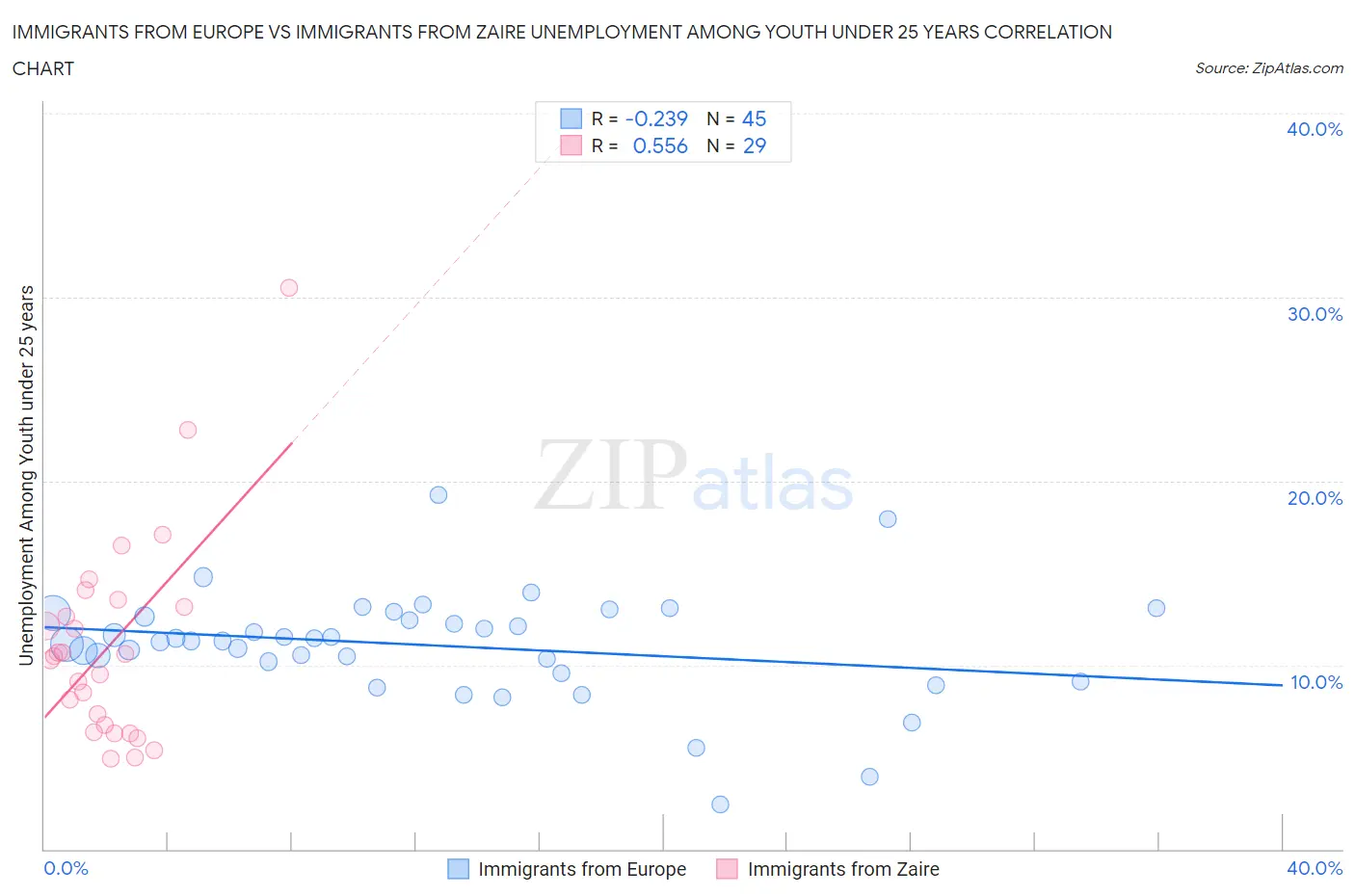 Immigrants from Europe vs Immigrants from Zaire Unemployment Among Youth under 25 years
