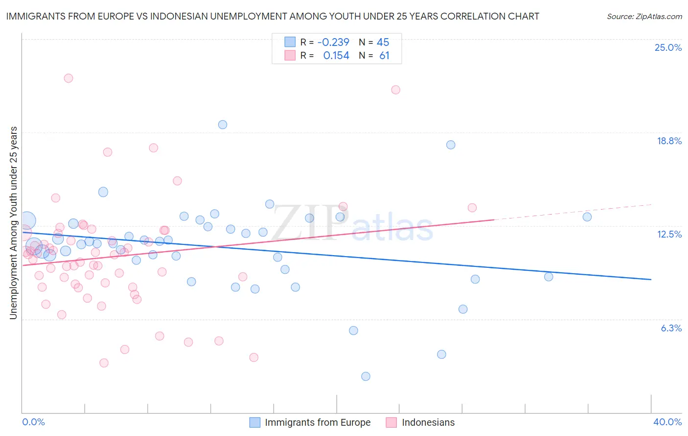 Immigrants from Europe vs Indonesian Unemployment Among Youth under 25 years