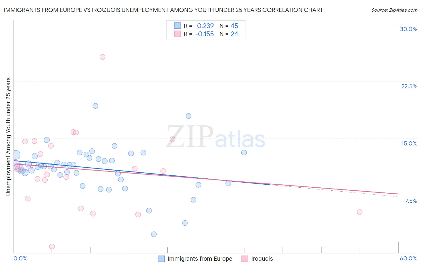 Immigrants from Europe vs Iroquois Unemployment Among Youth under 25 years