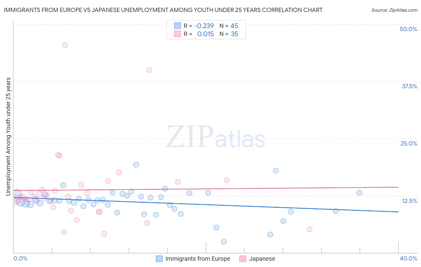 Immigrants from Europe vs Japanese Unemployment Among Youth under 25 years