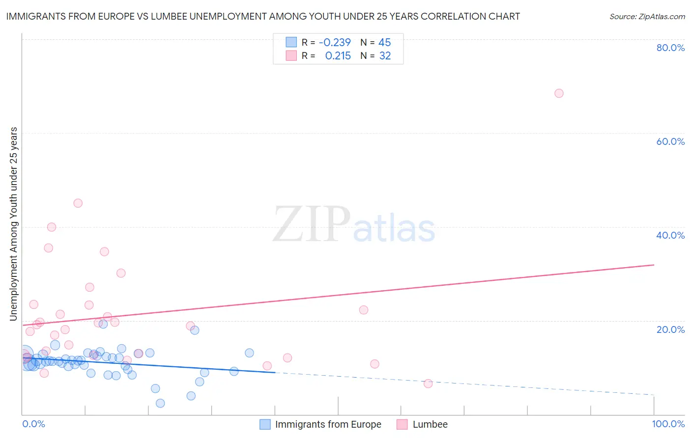 Immigrants from Europe vs Lumbee Unemployment Among Youth under 25 years