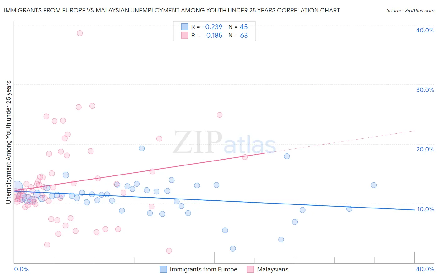 Immigrants from Europe vs Malaysian Unemployment Among Youth under 25 years