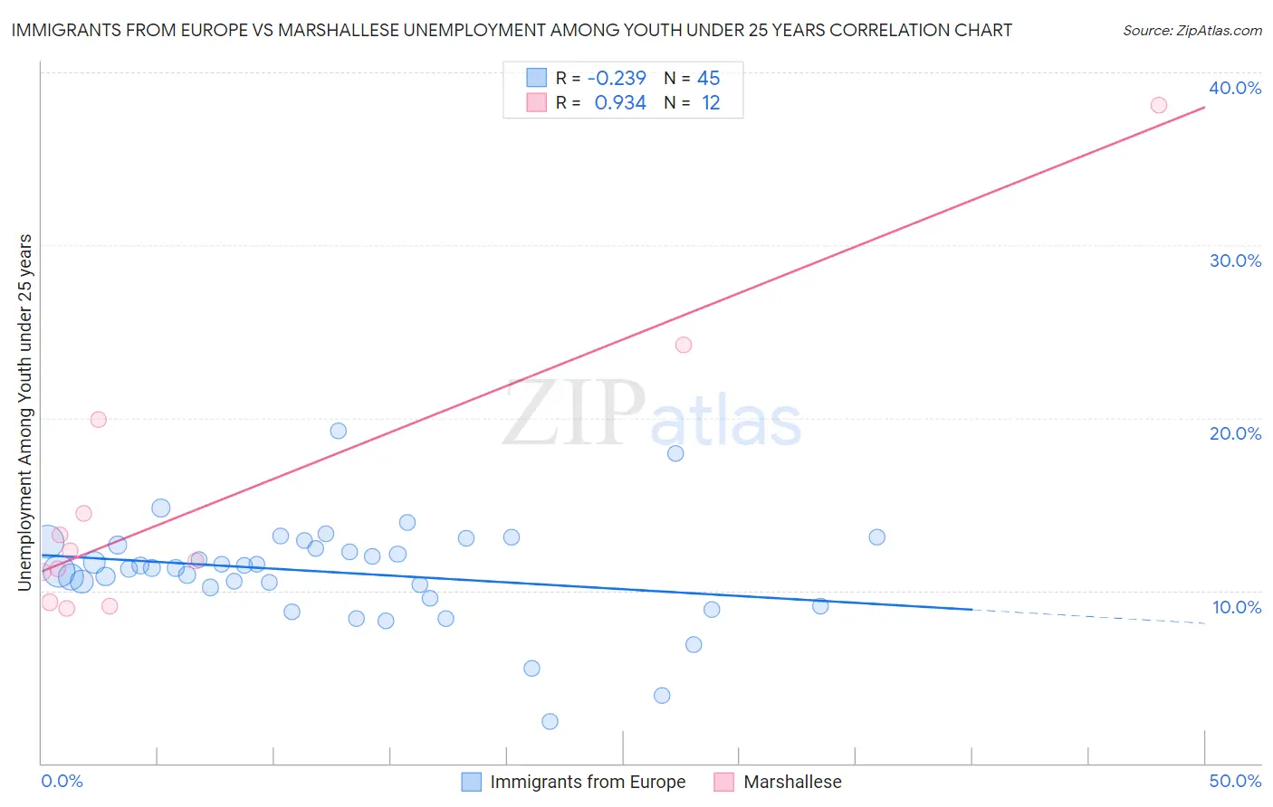 Immigrants from Europe vs Marshallese Unemployment Among Youth under 25 years