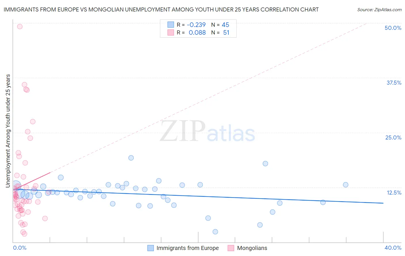 Immigrants from Europe vs Mongolian Unemployment Among Youth under 25 years