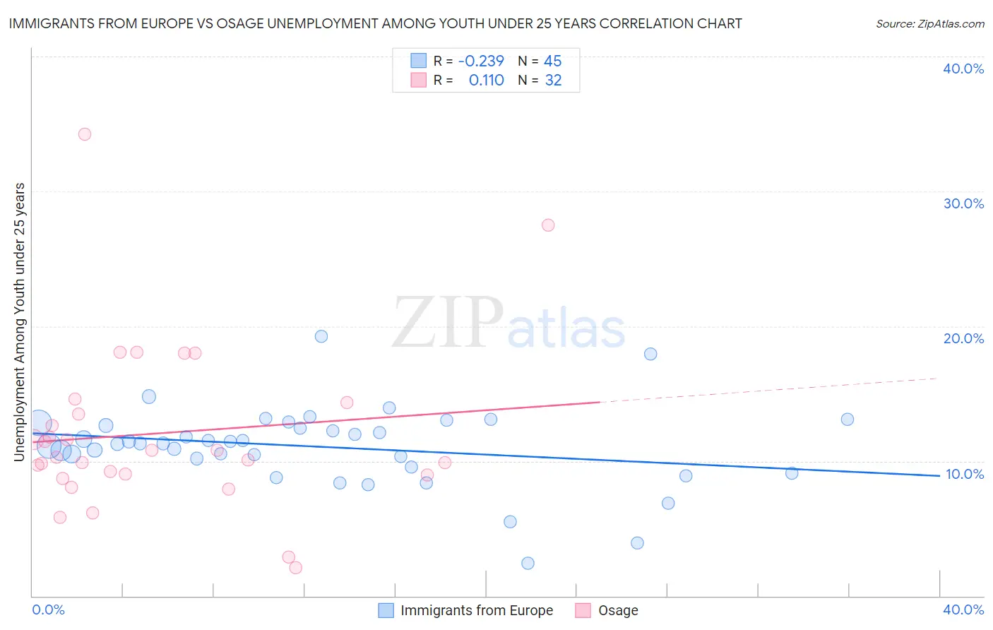 Immigrants from Europe vs Osage Unemployment Among Youth under 25 years