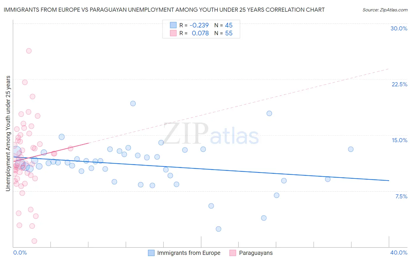 Immigrants from Europe vs Paraguayan Unemployment Among Youth under 25 years