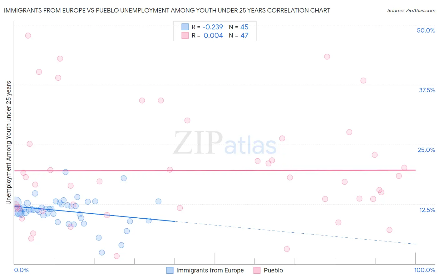 Immigrants from Europe vs Pueblo Unemployment Among Youth under 25 years