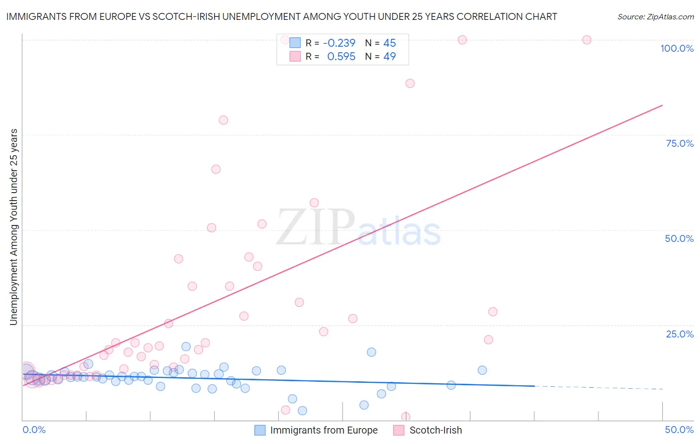 Immigrants from Europe vs Scotch-Irish Unemployment Among Youth under 25 years