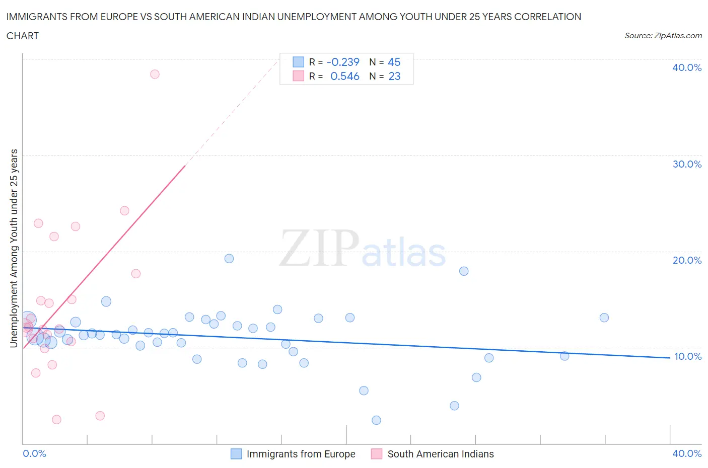 Immigrants from Europe vs South American Indian Unemployment Among Youth under 25 years