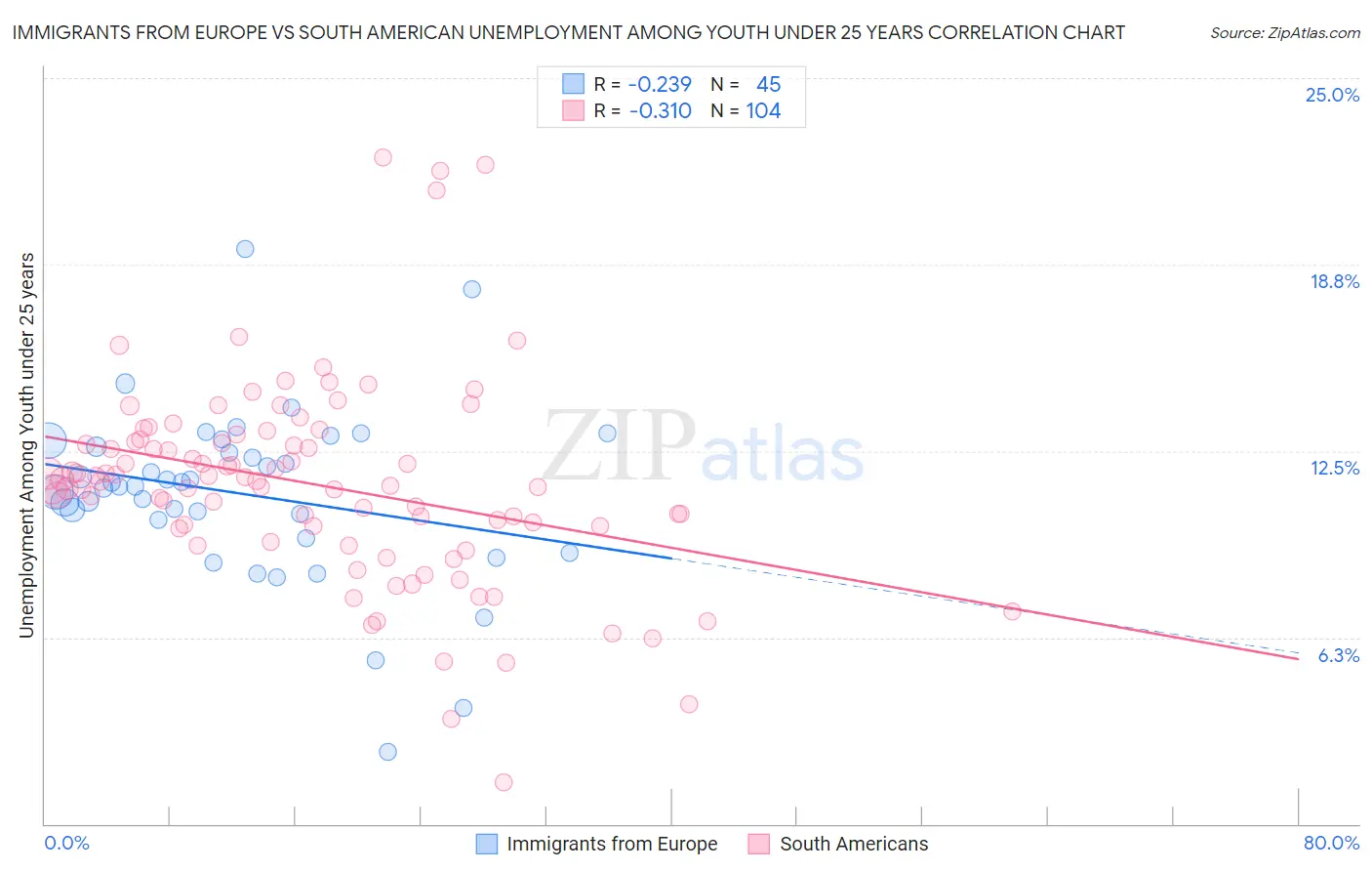 Immigrants from Europe vs South American Unemployment Among Youth under 25 years
