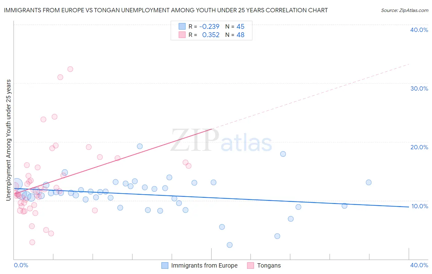 Immigrants from Europe vs Tongan Unemployment Among Youth under 25 years