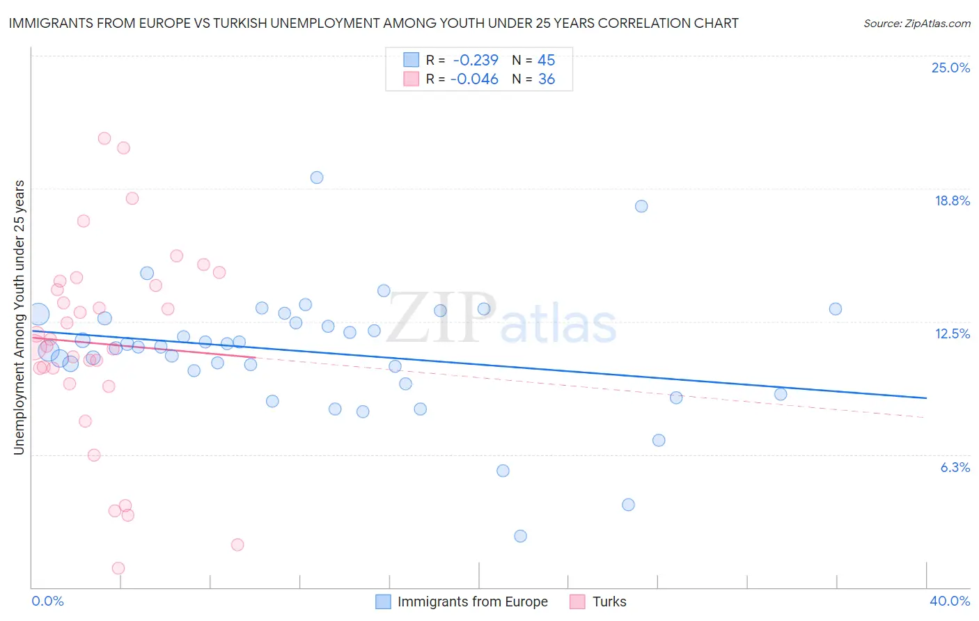 Immigrants from Europe vs Turkish Unemployment Among Youth under 25 years