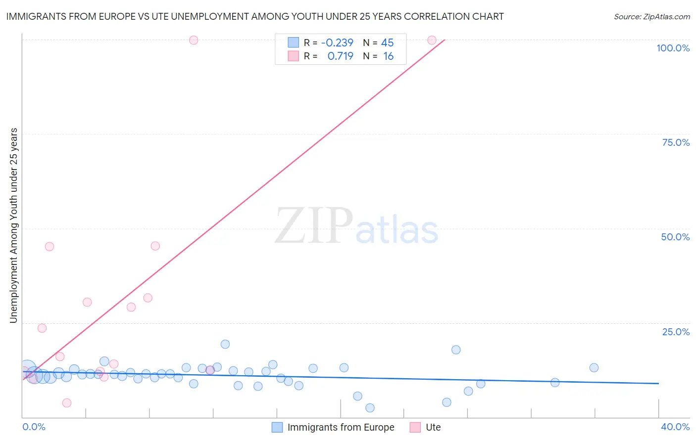 Immigrants from Europe vs Ute Unemployment Among Youth under 25 years