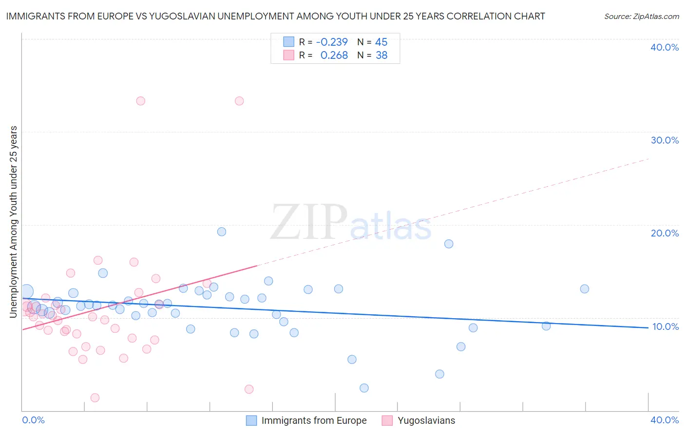 Immigrants from Europe vs Yugoslavian Unemployment Among Youth under 25 years