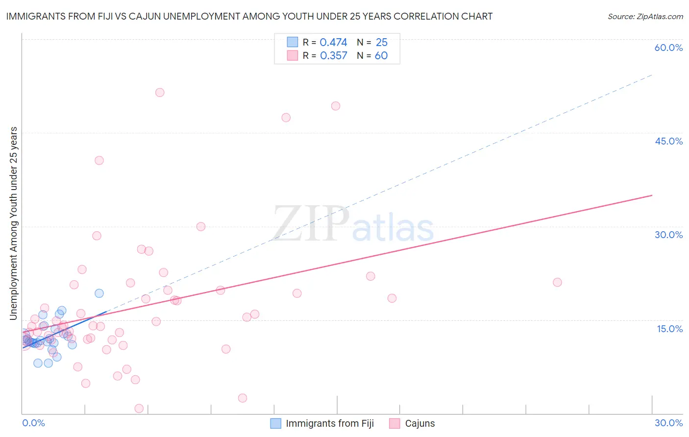 Immigrants from Fiji vs Cajun Unemployment Among Youth under 25 years