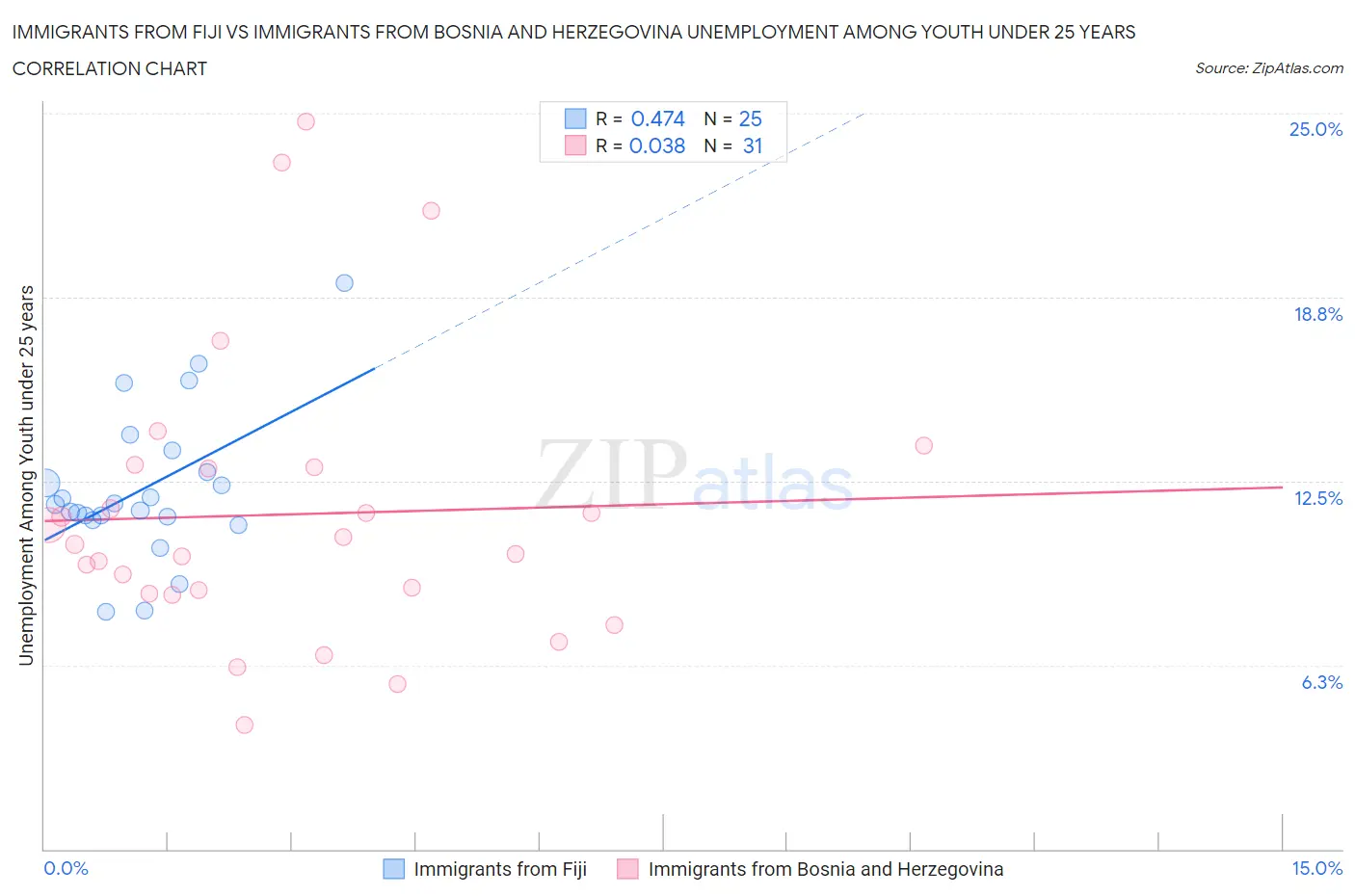 Immigrants from Fiji vs Immigrants from Bosnia and Herzegovina Unemployment Among Youth under 25 years