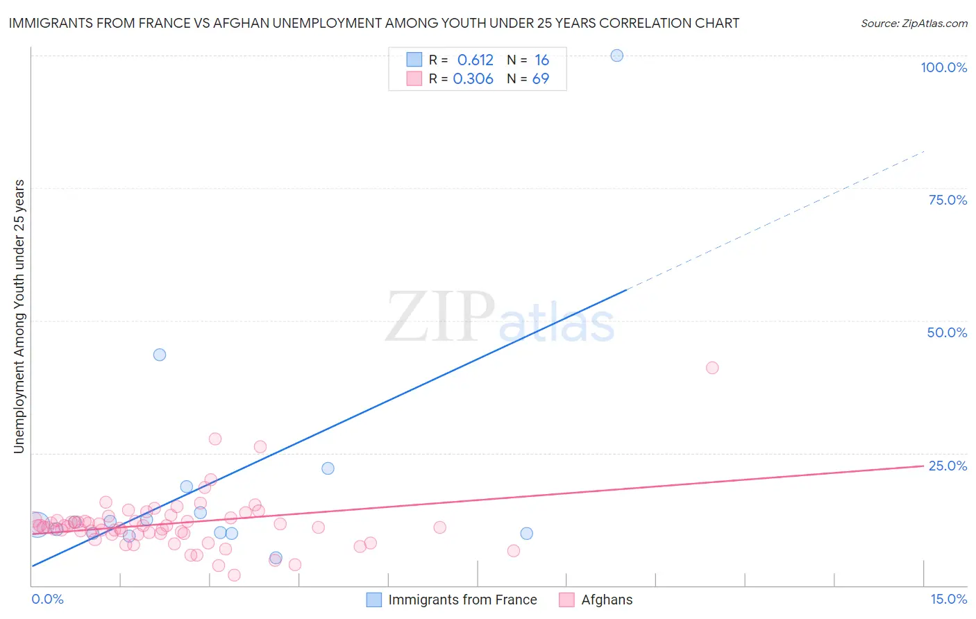 Immigrants from France vs Afghan Unemployment Among Youth under 25 years