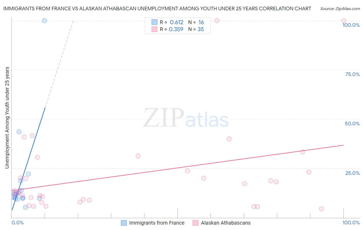 Immigrants from France vs Alaskan Athabascan Unemployment Among Youth under 25 years