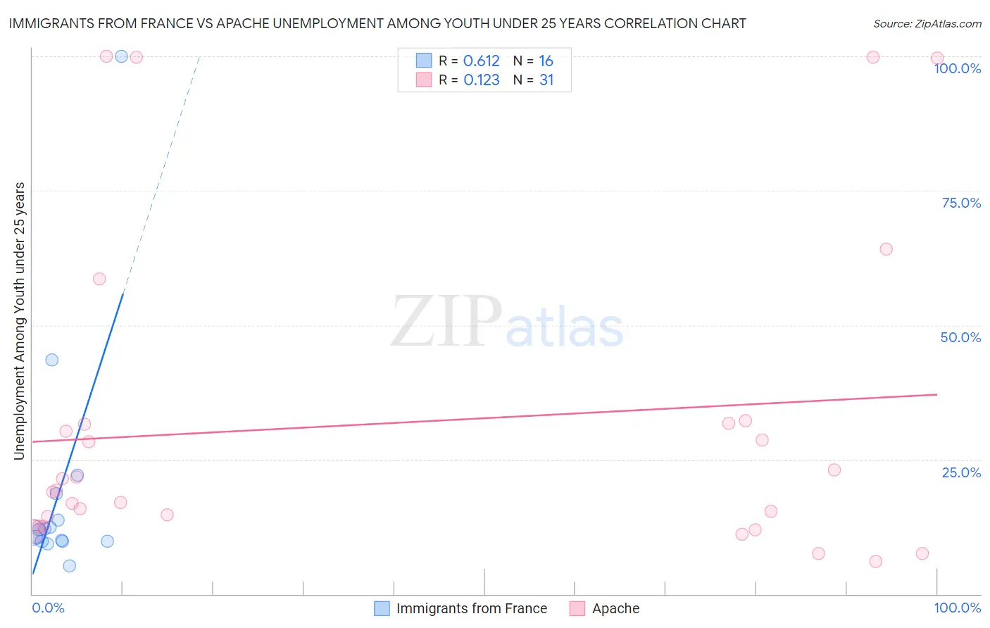 Immigrants from France vs Apache Unemployment Among Youth under 25 years