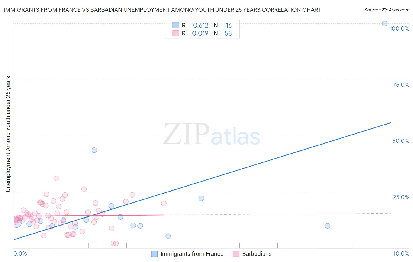 Immigrants from France vs Barbadian Unemployment Among Youth under 25 years