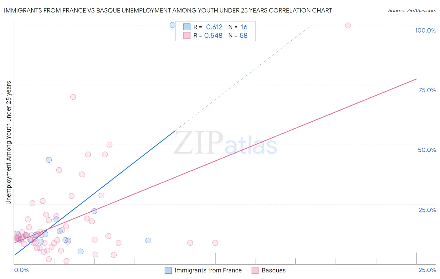 Immigrants from France vs Basque Unemployment Among Youth under 25 years