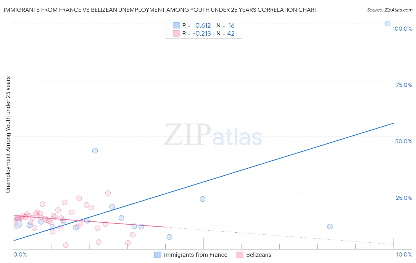 Immigrants from France vs Belizean Unemployment Among Youth under 25 years