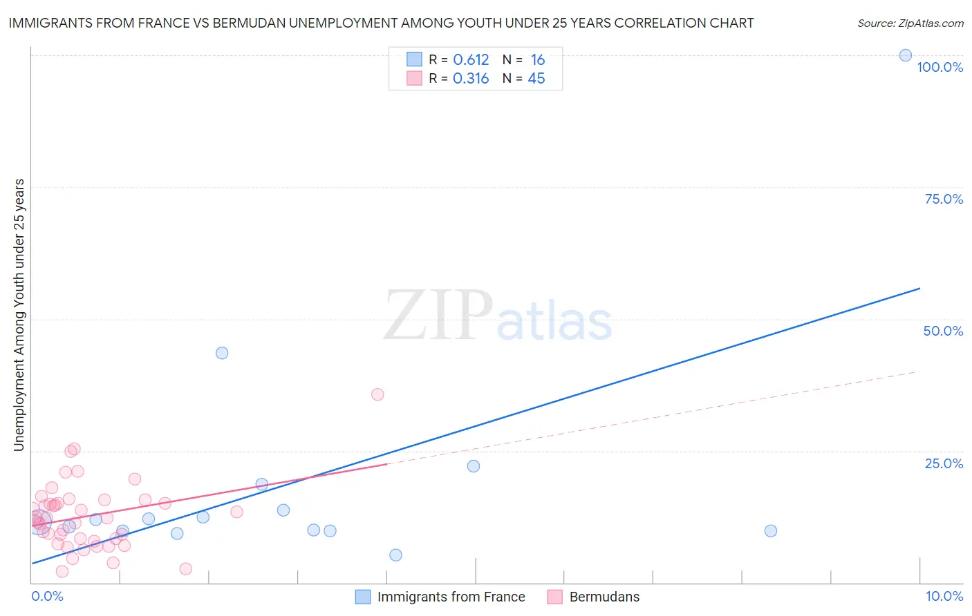 Immigrants from France vs Bermudan Unemployment Among Youth under 25 years