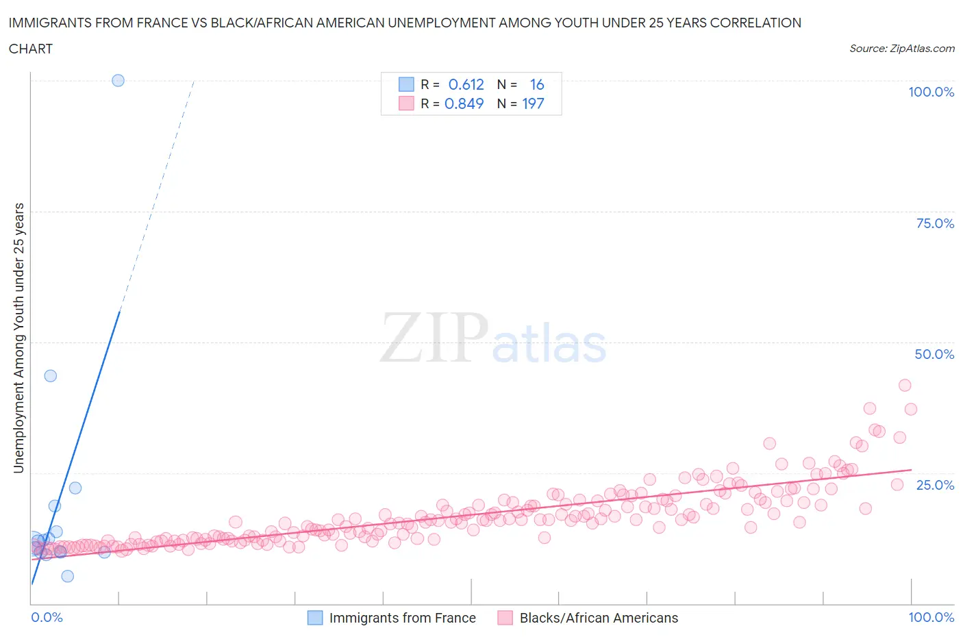 Immigrants from France vs Black/African American Unemployment Among Youth under 25 years