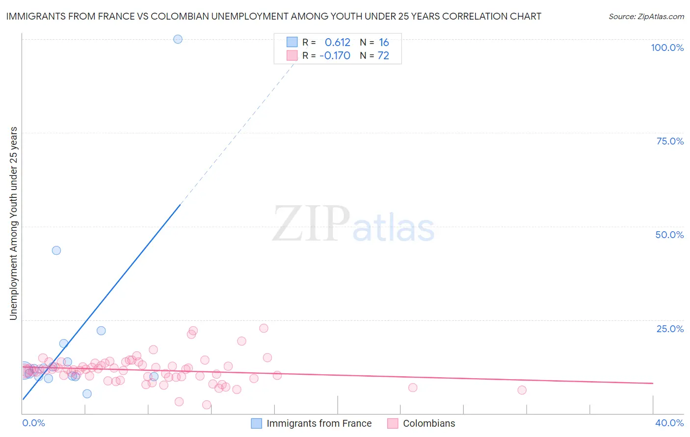 Immigrants from France vs Colombian Unemployment Among Youth under 25 years