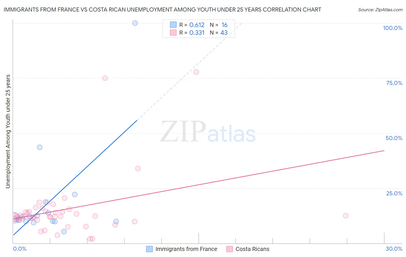 Immigrants from France vs Costa Rican Unemployment Among Youth under 25 years