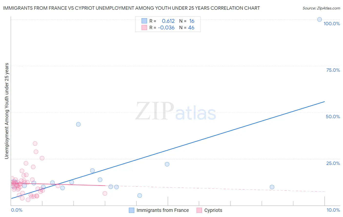 Immigrants from France vs Cypriot Unemployment Among Youth under 25 years