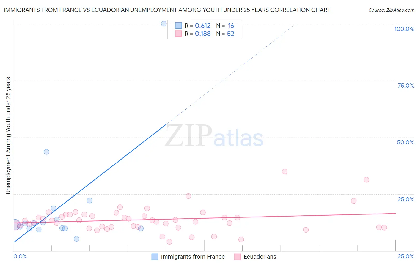Immigrants from France vs Ecuadorian Unemployment Among Youth under 25 years