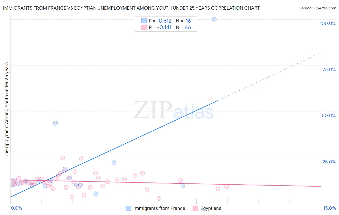 Immigrants from France vs Egyptian Unemployment Among Youth under 25 years