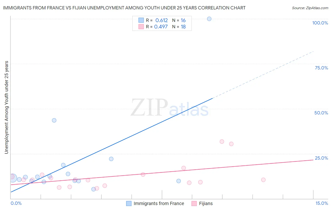 Immigrants from France vs Fijian Unemployment Among Youth under 25 years