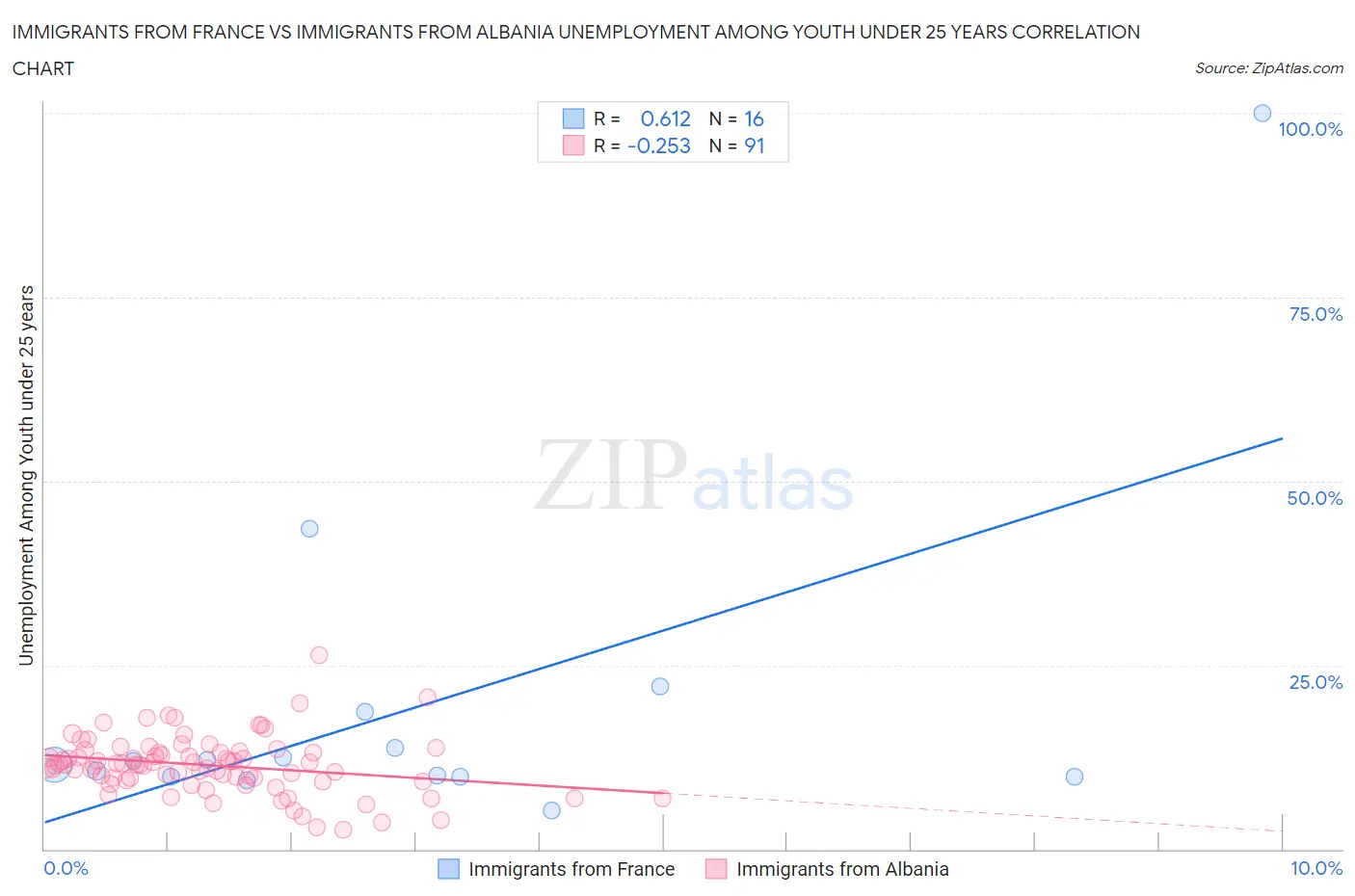 Immigrants from France vs Immigrants from Albania Unemployment Among Youth under 25 years