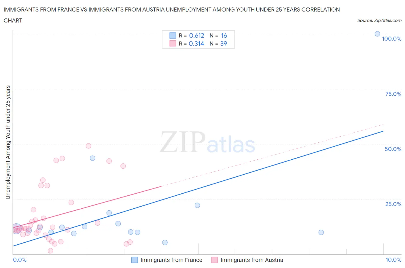 Immigrants from France vs Immigrants from Austria Unemployment Among Youth under 25 years