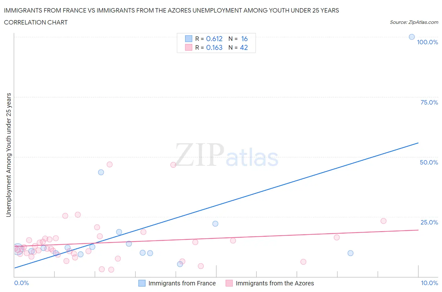 Immigrants from France vs Immigrants from the Azores Unemployment Among Youth under 25 years