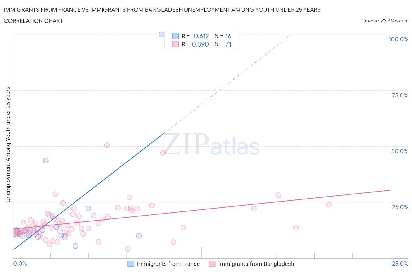 Immigrants from France vs Immigrants from Bangladesh Unemployment Among Youth under 25 years