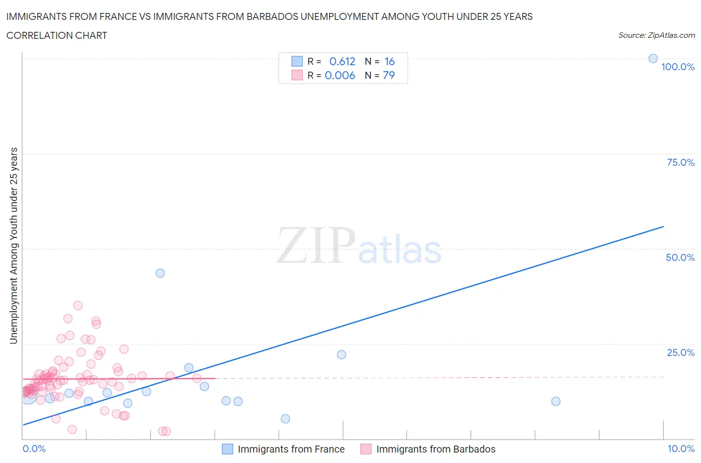 Immigrants from France vs Immigrants from Barbados Unemployment Among Youth under 25 years