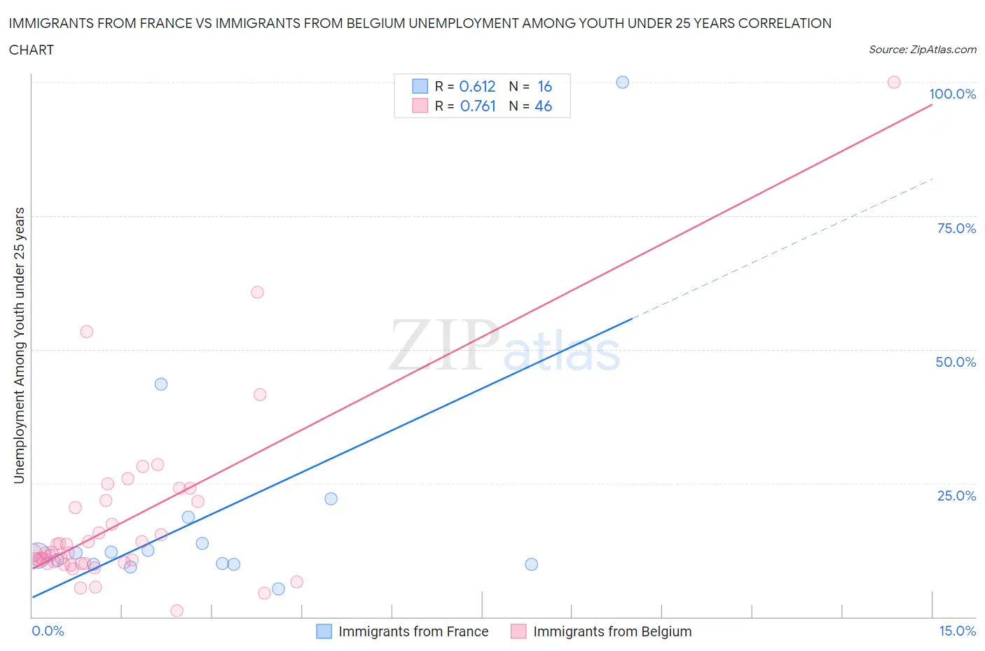 Immigrants from France vs Immigrants from Belgium Unemployment Among Youth under 25 years
