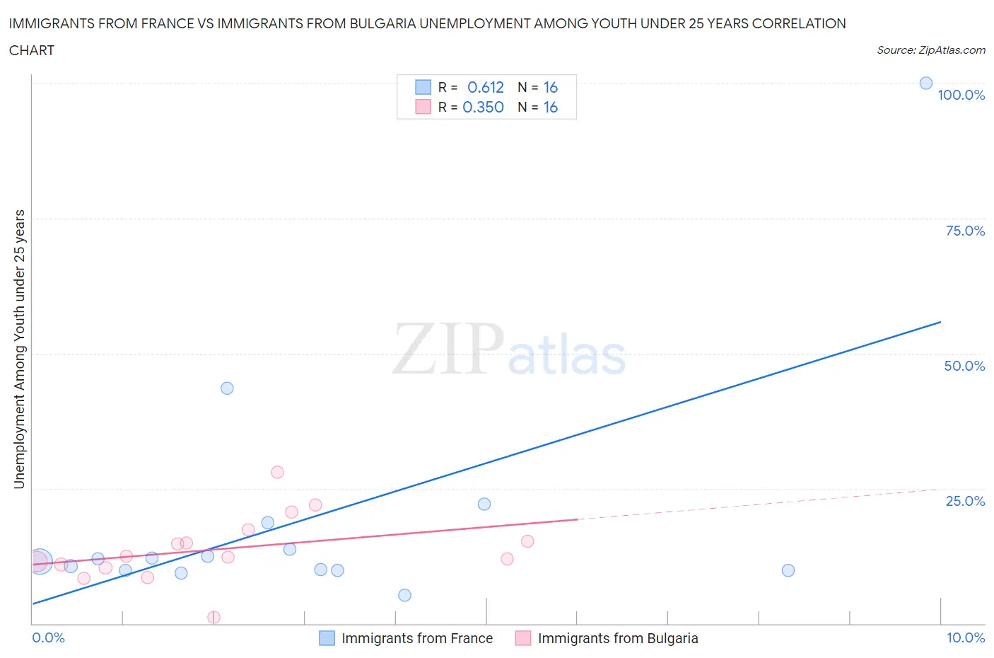 Immigrants from France vs Immigrants from Bulgaria Unemployment Among Youth under 25 years