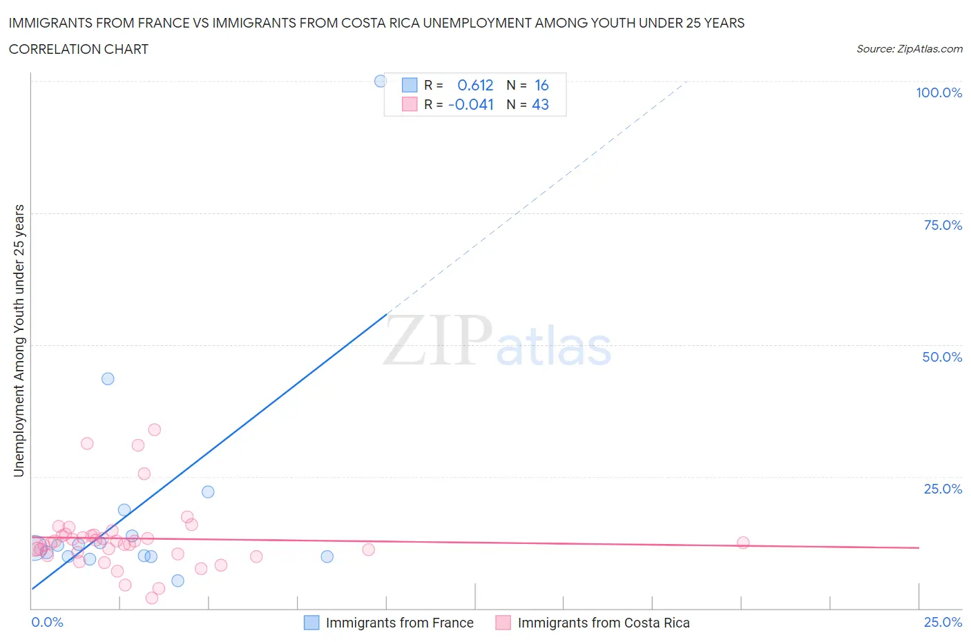 Immigrants from France vs Immigrants from Costa Rica Unemployment Among Youth under 25 years