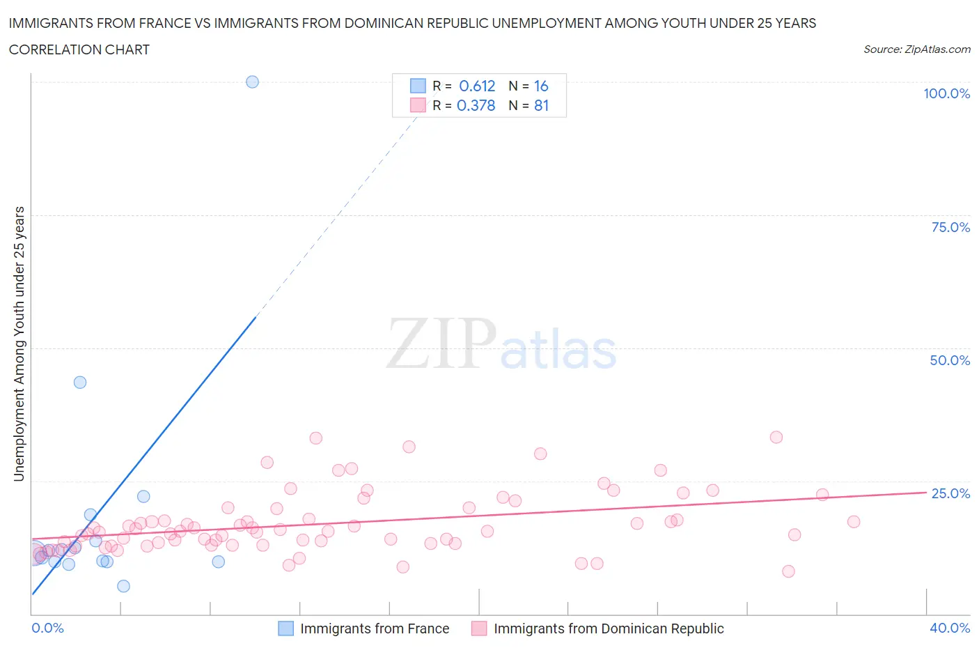 Immigrants from France vs Immigrants from Dominican Republic Unemployment Among Youth under 25 years