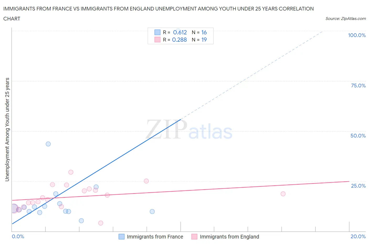 Immigrants from France vs Immigrants from England Unemployment Among Youth under 25 years